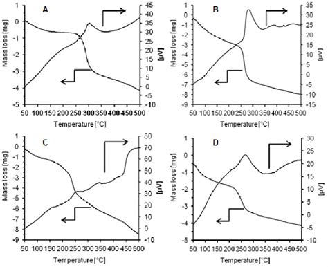 Thermogram Dta Tga Of A Chitosan B Cmc C Pectin D Pec Cmc Badge