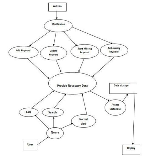 Level 1 Data Flow Diagram Download Scientific Diagram