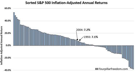 How Often Does The Stock Market Deliver “average” Returns Four Pillar Freedom