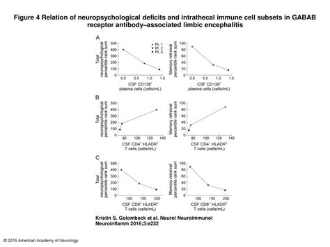 Figure 4 Relation Of Neuropsychological Deficits And Intrathecal Immune Cell Subsets In Gabab