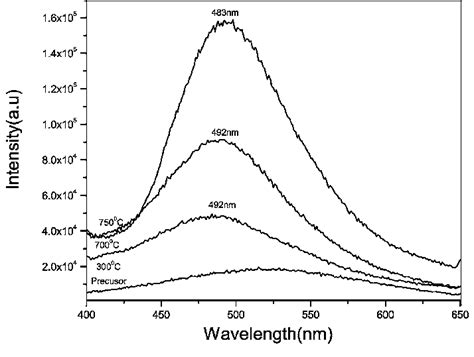 Typical 350 Nm Excited Room Temperature Photoluminescence Spectra Of Download Scientific