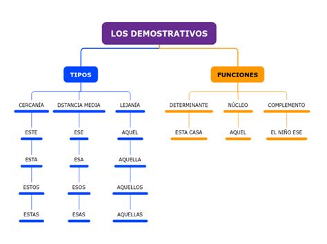 Los Demostrativos Mind Map