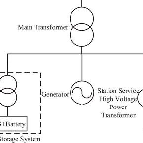 The connection mode of the BESS in power plant side. BESS, battery ...