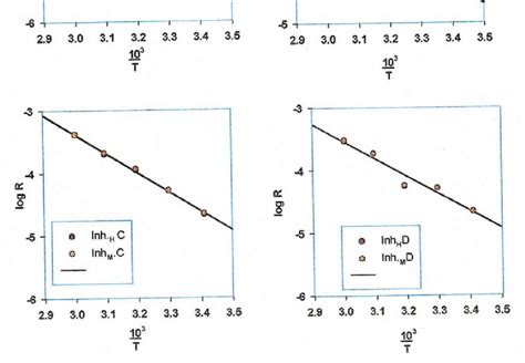 Arrhenius Plots For The Corrosion Of Mild Steel In 2 0 M H 2 SO 4 In