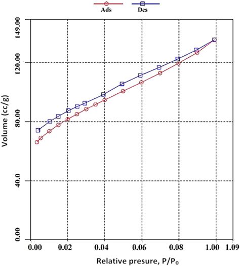 N2 Adsorption‐desorption Isotherms Of Go Download Scientific Diagram