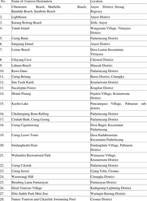 1. Tourism Destination in Serang Regency | Download Scientific Diagram