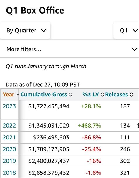 2023’s quarterly box office performance compared to the previous 5 years : r/boxoffice