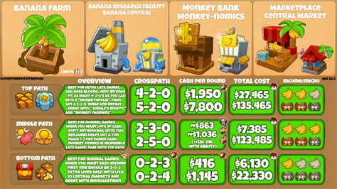 Btd Comprehensive Guide Banana Farm X R Btd Guide