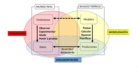 Esquema De La Actividad Cient Fica A Su Vez Podemos Identificar