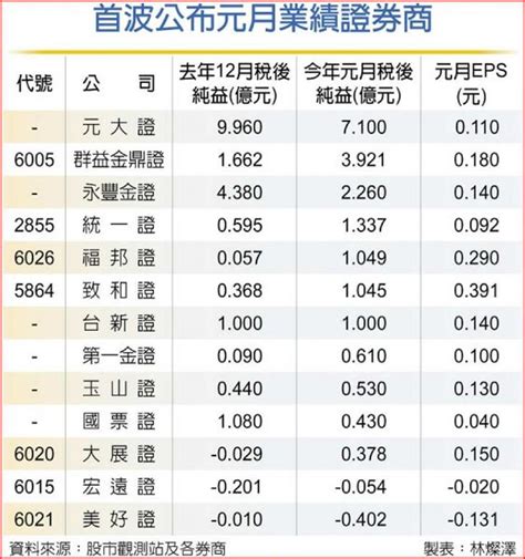 台股攻堅 這6家證券商元月業績賺上億 證券 工商時報