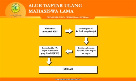 Alur Daftar Ulang Mahasiswa Lama Program Studi Perbankan Syariah