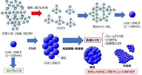 シリカ、シリコン、シリコーンの違いわかりますか？？ 笛田・山田技術士事務所