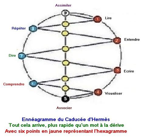 Épinglé par sol lasido sur Caducee Ennéagramme Caducée Communiquer