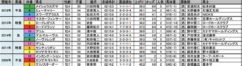 白山大賞典2022の予想を公開！ 競馬はビジネスである