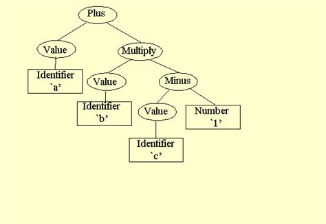 Interpreting Abstract Syntax Trees