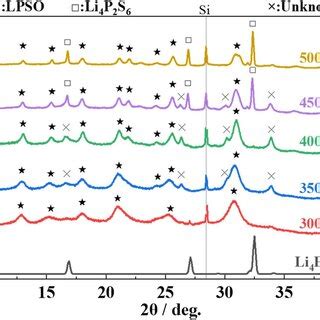 Xrd Patterns Of The Prepared Samples With The Molar Ratio Of Li S P