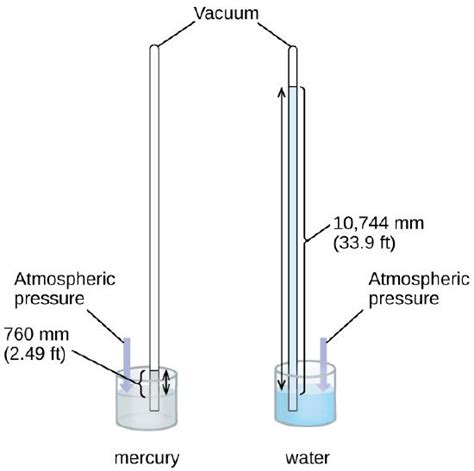 8 2 Gas Pressure Chemistry Libretexts