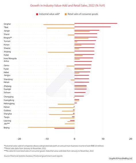 China Provincial GDP - Breakdown of 2022 Economic Indicators