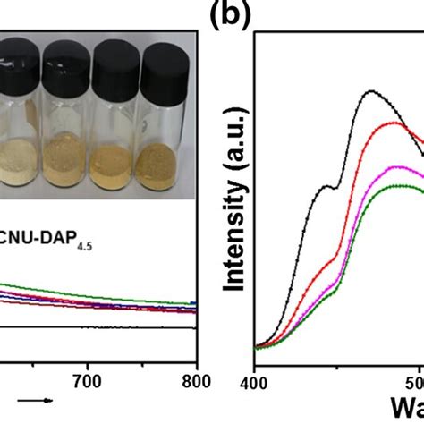 A Optical Absorption Spectrum And B Photoluminescence Spectrum Of CNU