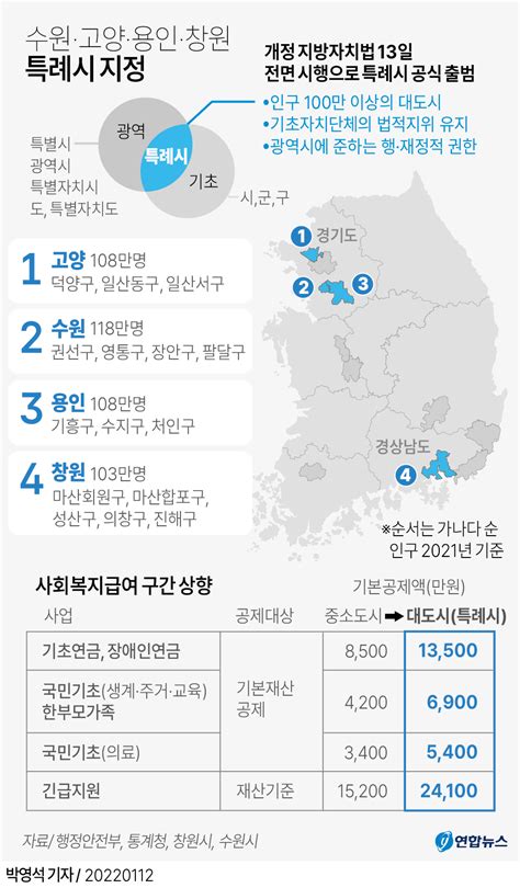 그래픽 수원·고양·용인·창원 특례시 지정 연합뉴스