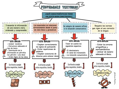 PROPIEDADES TEXTUALES LENGUA Y LITERATURA 4º ESO