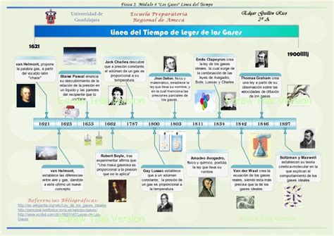 Linea Del Tiempo De La Quimica Timeline Timetoast Timelines Images