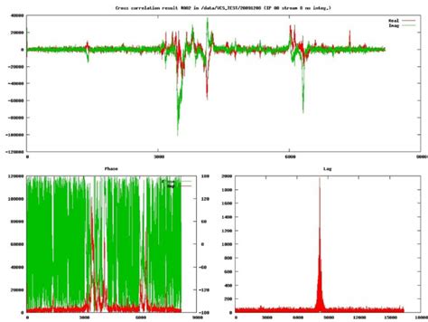 Spectral Line Correlation Result Cross Spectrum Phase Lag For W49n