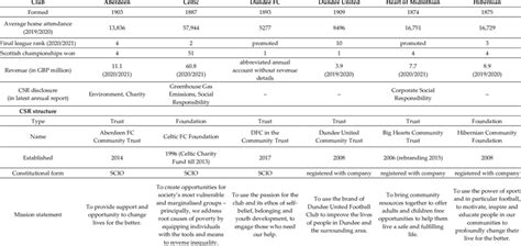 Premiership Clubs And Their Csr Structures Part 1 Based On Websites Of