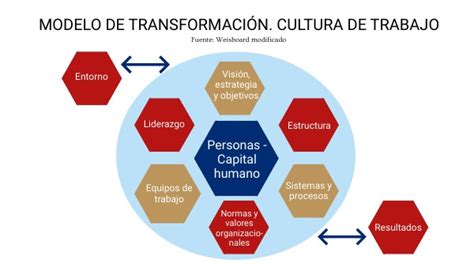 Modelo De Transformación