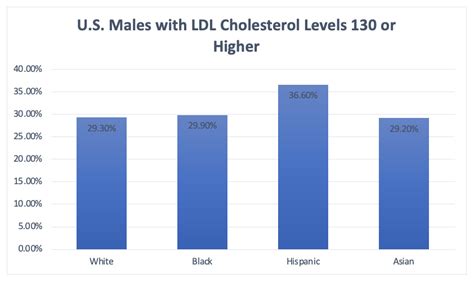 Cholesterol A Guys Guide What Every Man Needs To Know About Their