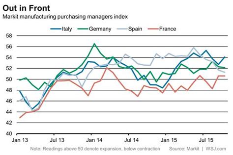 Italys Economy Turning The Corner WSJ