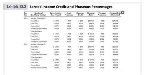 Earned Income Credit Table 2018 Awesome Home