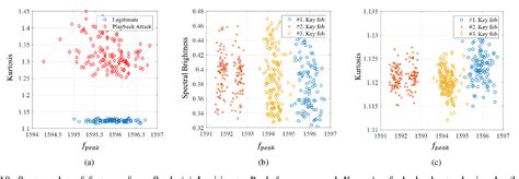 Figure 1 From Experimental Analyses Of RF Fingerprint Technique For