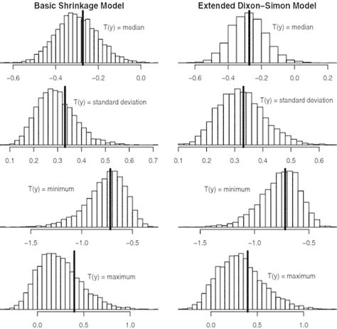 Posterior Predictive Checks Samples From The Posterior Predictive