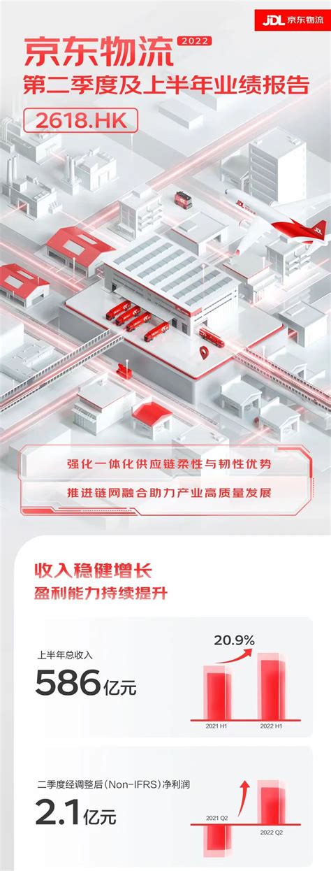 图解财报京东物流2022年二季度营收约313亿元 同比增长20 网经社 电子商务研究中心 电商门户 互联网 智库