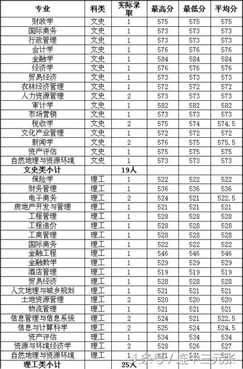 山西財經大學2018年錄取分數線 每日頭條