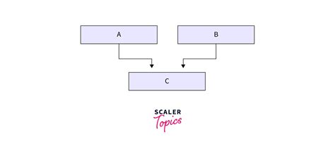 C Inheritance With Examples Scaler Topics