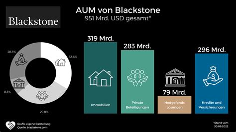 Blackstone Aktie Analyse Besser Als Blackrock