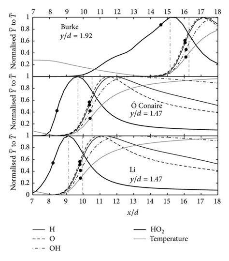 Axial Profiles Of The Normalised Favre Averaged Temperature And Mass