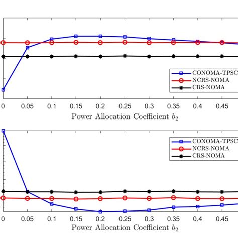 The Ergodic Sum Rate And Outage Probability Versus The Power Allocation