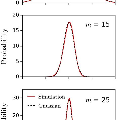 Influence Of Weibull Modulus M 5 15 25 On The Probability