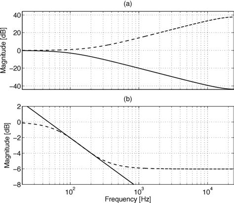 Figure From Noise Coloration Filter Design By Pole Zero Placement