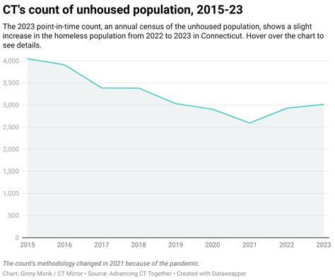 Report Homelessness In Ct Increased For Second Year In A Row Hartford Business Journal