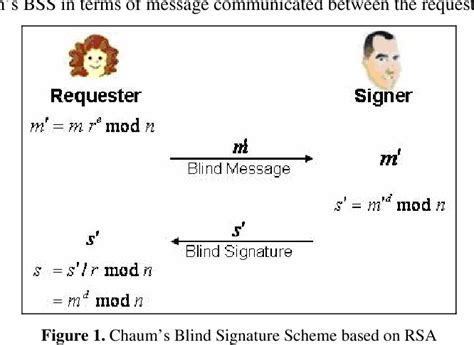 Figure From A Novel Ecdlp Based Blind Signature Scheme With An