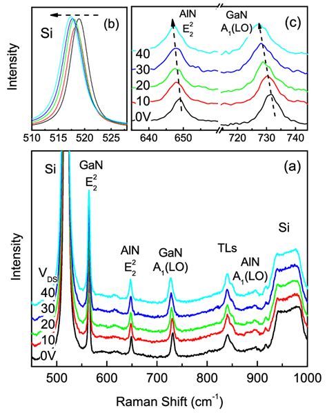 Visible Raman Spectra Of The AlGaN GaN HFET Taken At Different