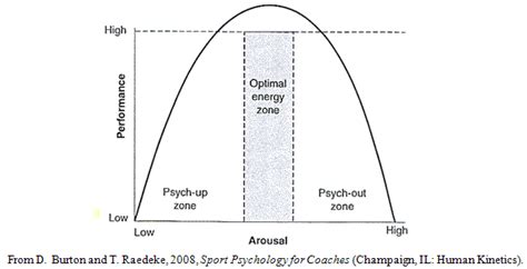 Arousal In Sport