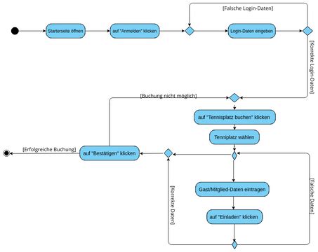 Aktivit Tendiagramm Visual Paradigm User Contributed Diagrams Designs