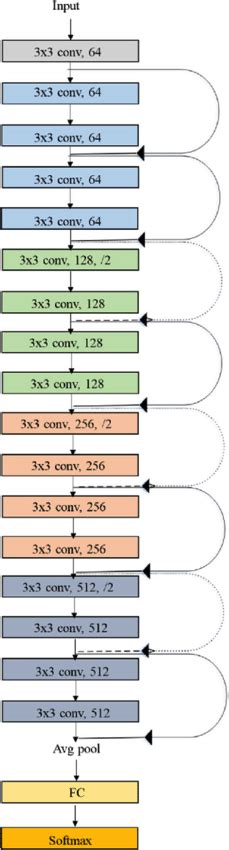 Original Resnet 18 Architecture Download Scientific Diagram