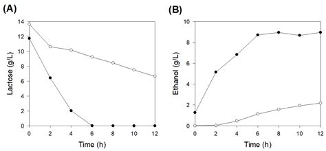 Applied Sciences Free Full Text Biopurification Of Oligosaccharides