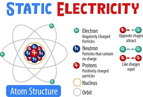 Infografía De Electricidad Estática Para La Educación Vector Gratis